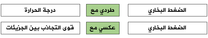 علاقة الضغط البخاري بقوى التجاذب